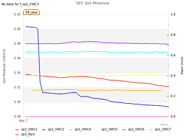 Explore the graph:SP2 Soil Moisture in a new window
