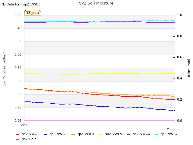 Explore the graph:SP2 Soil Moisture in a new window