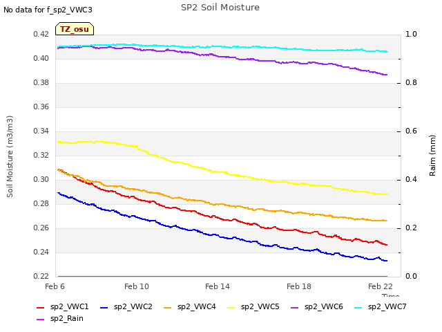 Explore the graph:SP2 Soil Moisture in a new window