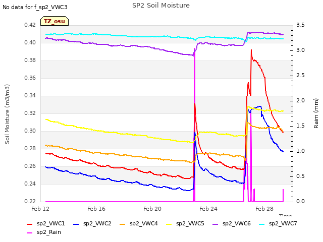 Explore the graph:SP2 Soil Moisture in a new window