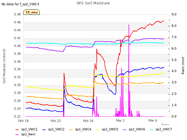 Explore the graph:SP2 Soil Moisture in a new window