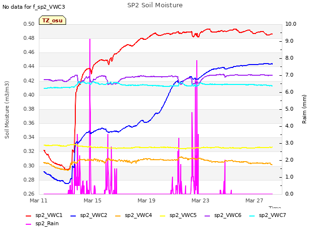 Explore the graph:SP2 Soil Moisture in a new window