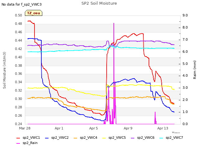 Explore the graph:SP2 Soil Moisture in a new window