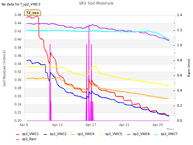 Explore the graph:SP2 Soil Moisture in a new window