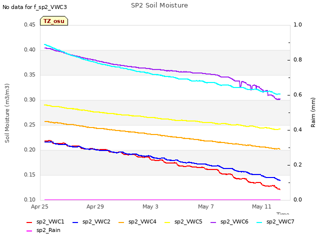 Explore the graph:SP2 Soil Moisture in a new window