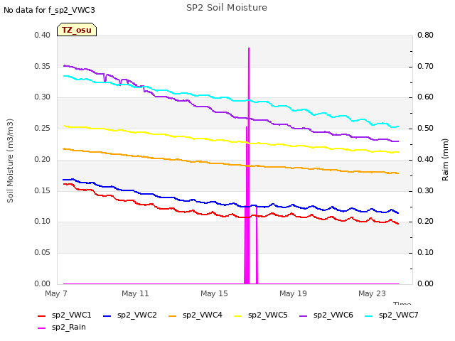 Explore the graph:SP2 Soil Moisture in a new window