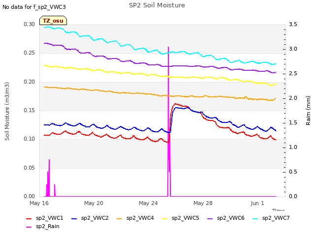 Explore the graph:SP2 Soil Moisture in a new window