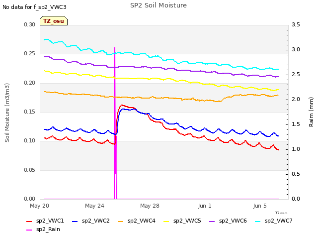 Explore the graph:SP2 Soil Moisture in a new window