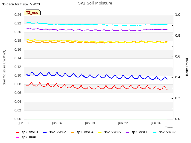 Explore the graph:SP2 Soil Moisture in a new window