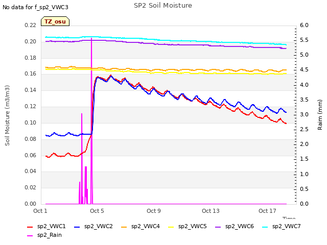 Explore the graph:SP2 Soil Moisture in a new window