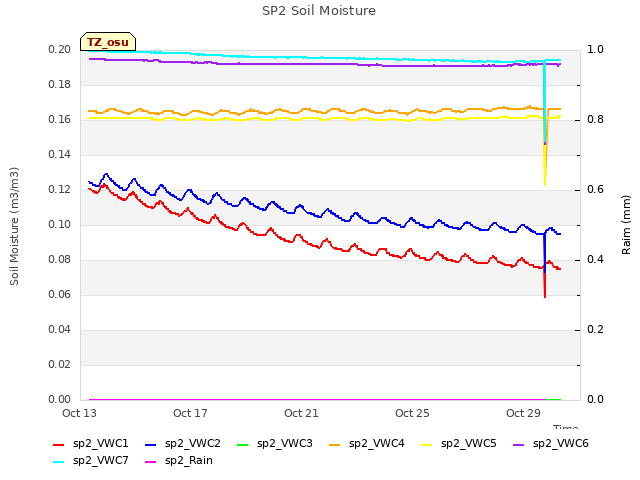 Explore the graph:SP2 Soil Moisture in a new window