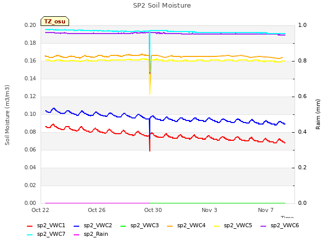 Explore the graph:SP2 Soil Moisture in a new window