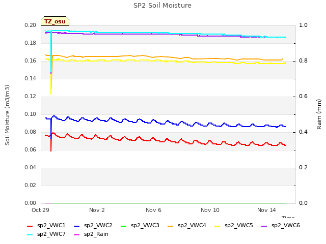 Explore the graph:SP2 Soil Moisture in a new window