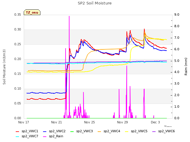 Explore the graph:SP2 Soil Moisture in a new window