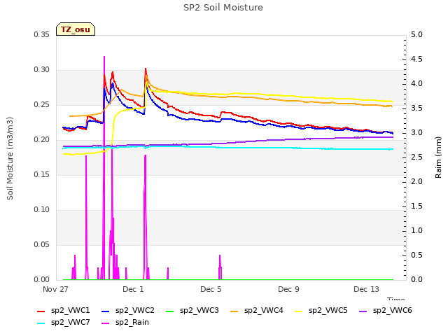 Explore the graph:SP2 Soil Moisture in a new window