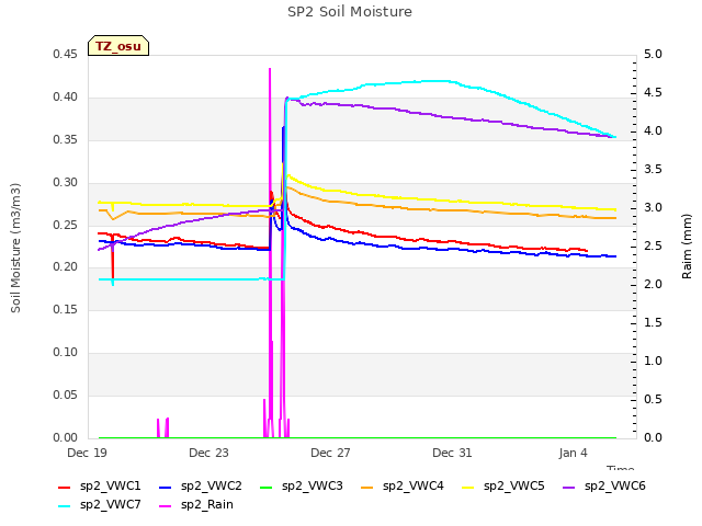 Explore the graph:SP2 Soil Moisture in a new window