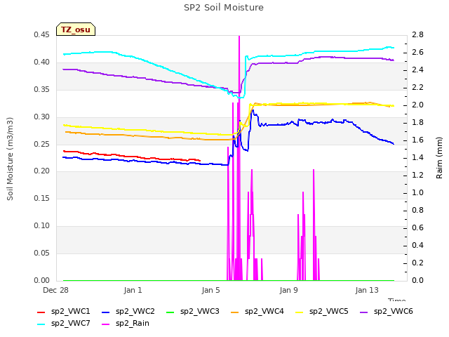 Explore the graph:SP2 Soil Moisture in a new window