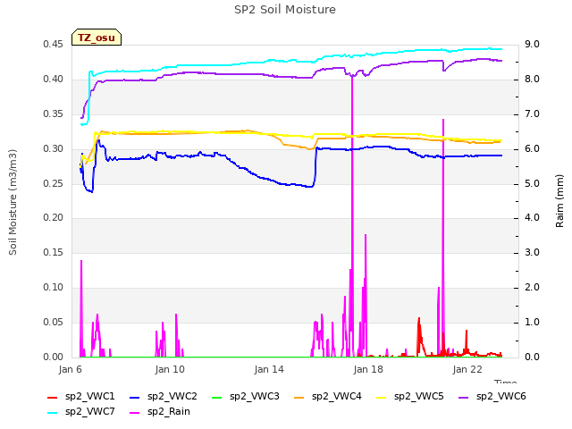 Explore the graph:SP2 Soil Moisture in a new window