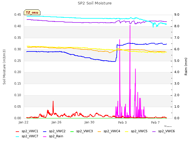 Explore the graph:SP2 Soil Moisture in a new window