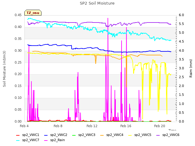 Explore the graph:SP2 Soil Moisture in a new window