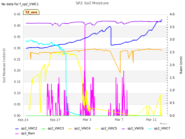 Explore the graph:SP2 Soil Moisture in a new window