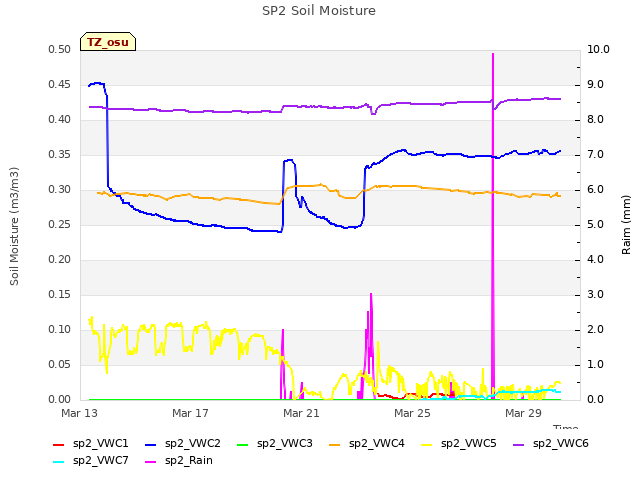 Explore the graph:SP2 Soil Moisture in a new window