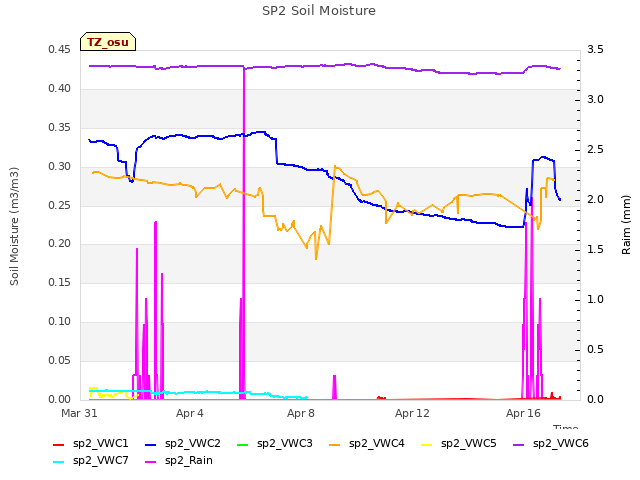 Explore the graph:SP2 Soil Moisture in a new window