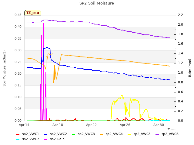 Explore the graph:SP2 Soil Moisture in a new window