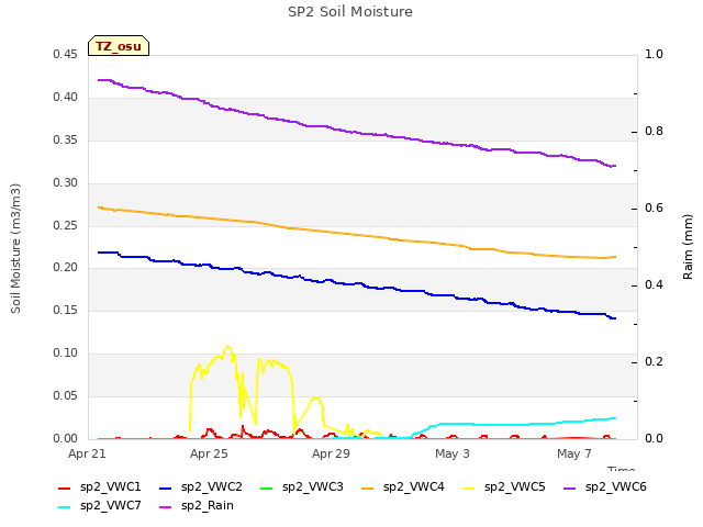 Explore the graph:SP2 Soil Moisture in a new window