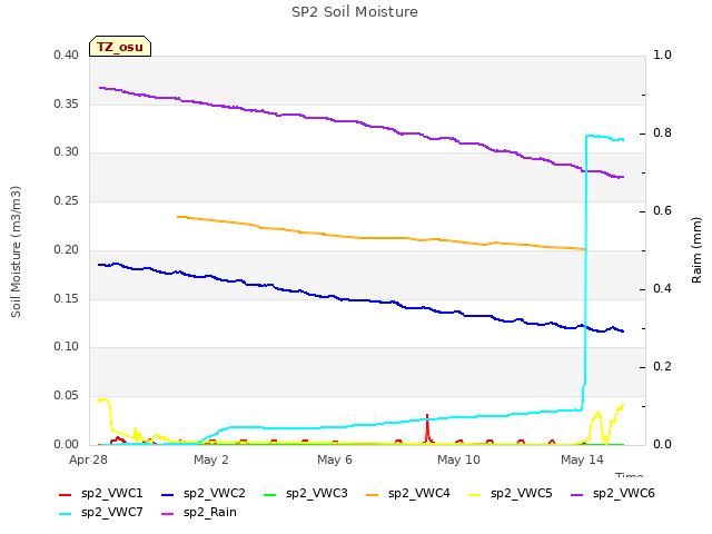 Explore the graph:SP2 Soil Moisture in a new window