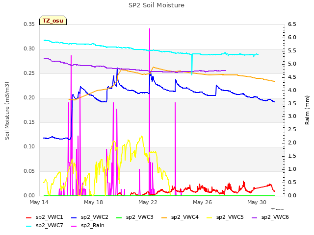 Explore the graph:SP2 Soil Moisture in a new window