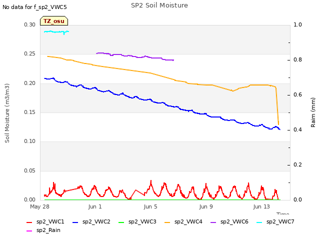 Explore the graph:SP2 Soil Moisture in a new window