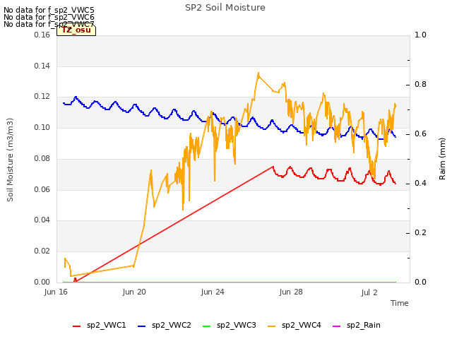 Explore the graph:SP2 Soil Moisture in a new window