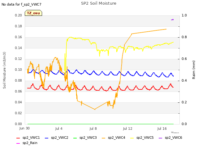 Explore the graph:SP2 Soil Moisture in a new window