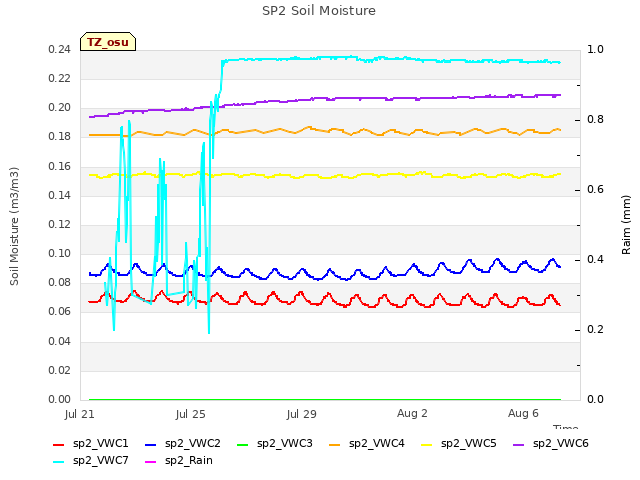 Explore the graph:SP2 Soil Moisture in a new window