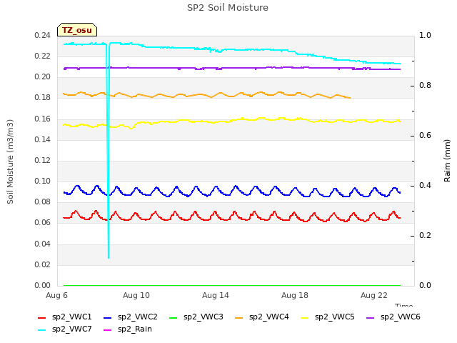 Explore the graph:SP2 Soil Moisture in a new window