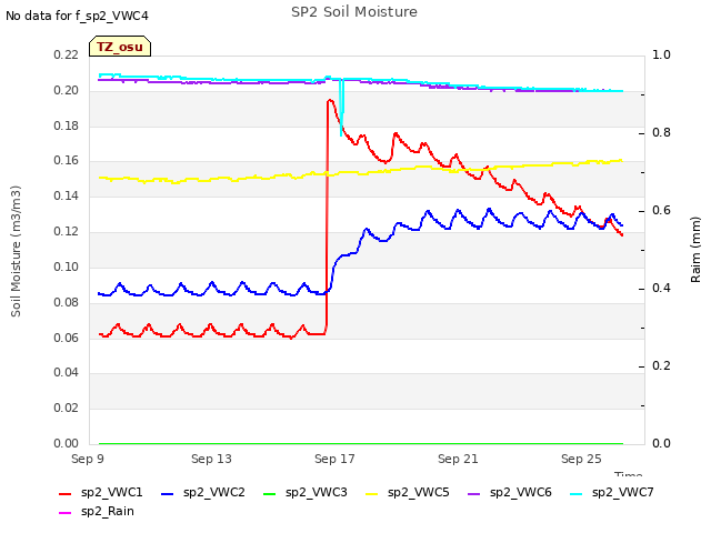 Explore the graph:SP2 Soil Moisture in a new window