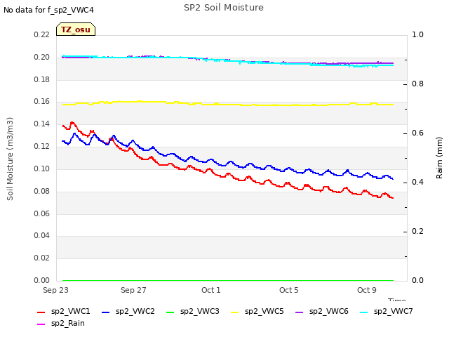 Explore the graph:SP2 Soil Moisture in a new window