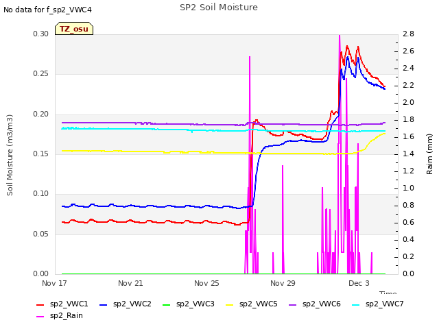 Explore the graph:SP2 Soil Moisture in a new window