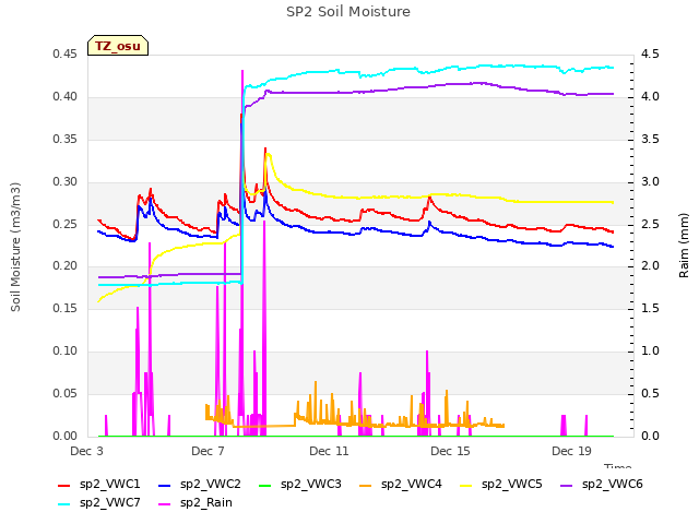 Explore the graph:SP2 Soil Moisture in a new window