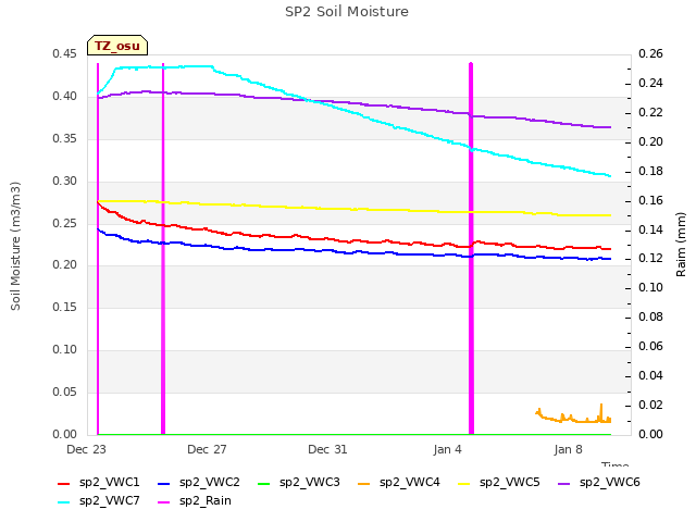 Explore the graph:SP2 Soil Moisture in a new window