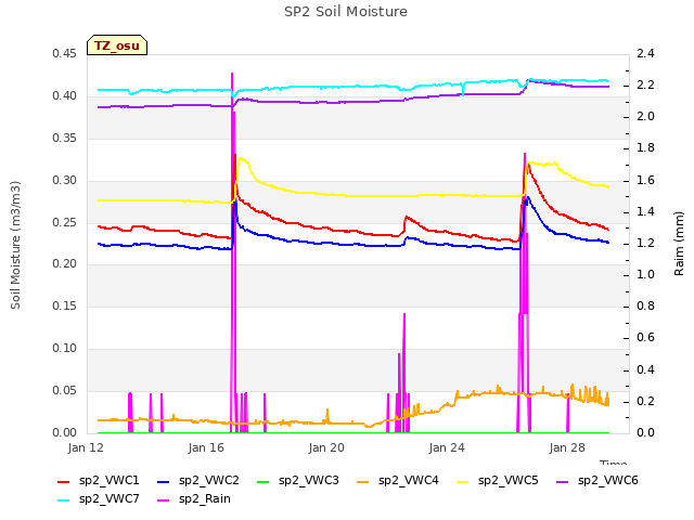 Explore the graph:SP2 Soil Moisture in a new window