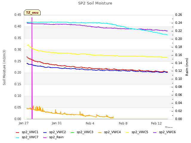 Explore the graph:SP2 Soil Moisture in a new window