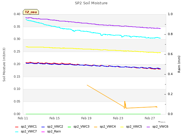 Explore the graph:SP2 Soil Moisture in a new window