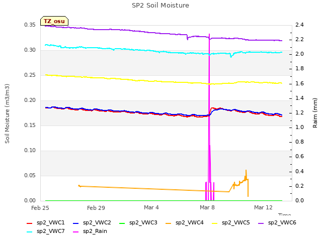 Explore the graph:SP2 Soil Moisture in a new window