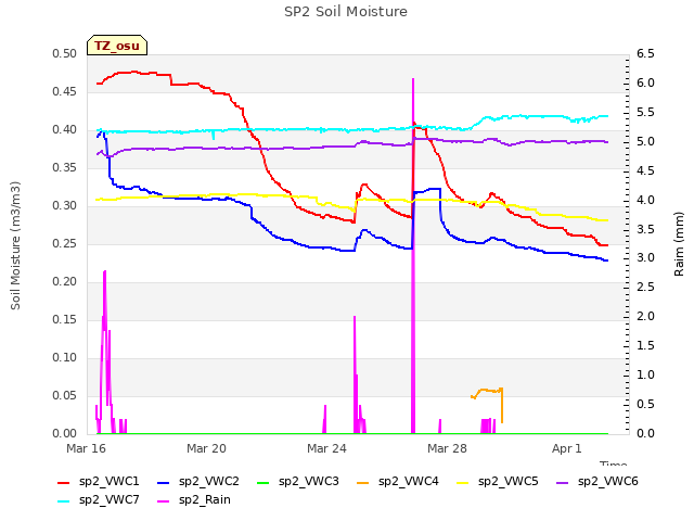 Explore the graph:SP2 Soil Moisture in a new window