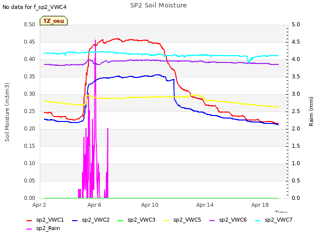 Explore the graph:SP2 Soil Moisture in a new window