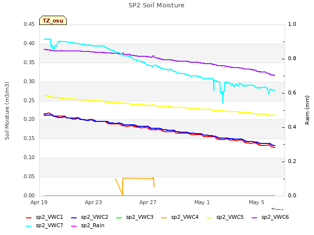 Explore the graph:SP2 Soil Moisture in a new window