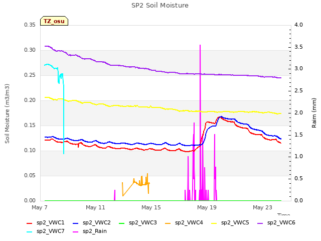 Explore the graph:SP2 Soil Moisture in a new window