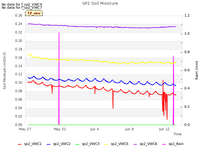 Explore the graph:SP2 Soil Moisture in a new window